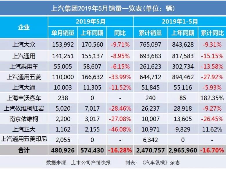 5月汽車(chē)銷(xiāo)量快報(bào)：集體大跌哀鴻遍野！上汽/東風(fēng)/長(zhǎng)安/吉利/長(zhǎng)城統(tǒng)統(tǒng)扛不住了