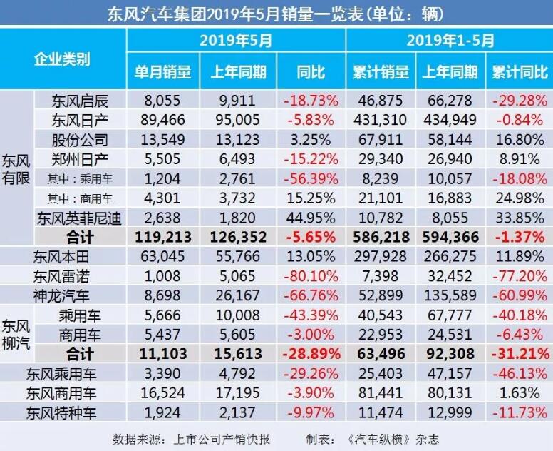 5月汽車(chē)銷(xiāo)量快報(bào)：集體大跌哀鴻遍野！上汽/東風(fēng)/長(zhǎng)安/吉利/長(zhǎng)城統(tǒng)統(tǒng)扛不住了