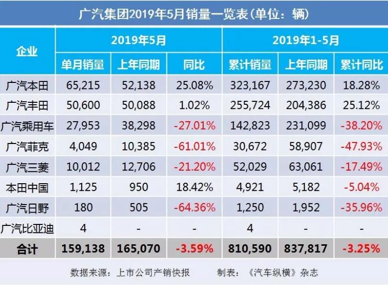 5月汽車(chē)銷(xiāo)量快報(bào)：集體大跌哀鴻遍野！上汽/東風(fēng)/長(zhǎng)安/吉利/長(zhǎng)城統(tǒng)統(tǒng)扛不住了