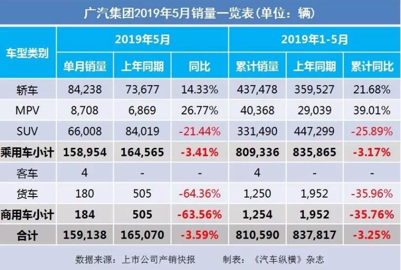 5月汽車(chē)銷(xiāo)量快報(bào)：集體大跌哀鴻遍野！上汽/東風(fēng)/長(zhǎng)安/吉利/長(zhǎng)城統(tǒng)統(tǒng)扛不住了