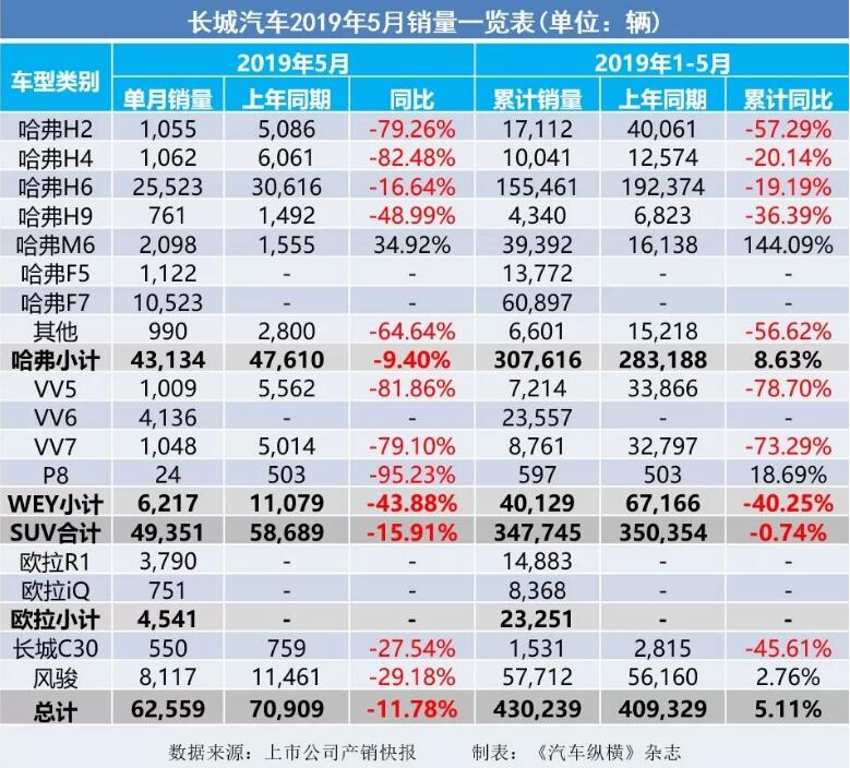 5月汽車(chē)銷(xiāo)量快報(bào)：集體大跌哀鴻遍野！上汽/東風(fēng)/長(zhǎng)安/吉利/長(zhǎng)城統(tǒng)統(tǒng)扛不住了