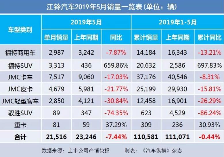 5月汽車(chē)銷(xiāo)量快報(bào)：集體大跌哀鴻遍野！上汽/東風(fēng)/長(zhǎng)安/吉利/長(zhǎng)城統(tǒng)統(tǒng)扛不住了