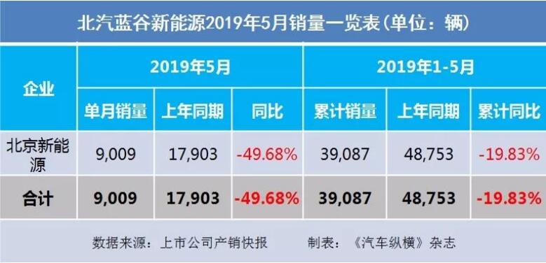 5月汽車(chē)銷(xiāo)量快報(bào)：集體大跌哀鴻遍野！上汽/東風(fēng)/長(zhǎng)安/吉利/長(zhǎng)城統(tǒng)統(tǒng)扛不住了