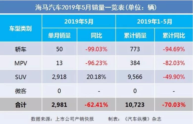 5月汽車(chē)銷(xiāo)量快報(bào)：集體大跌哀鴻遍野！上汽/東風(fēng)/長(zhǎng)安/吉利/長(zhǎng)城統(tǒng)統(tǒng)扛不住了